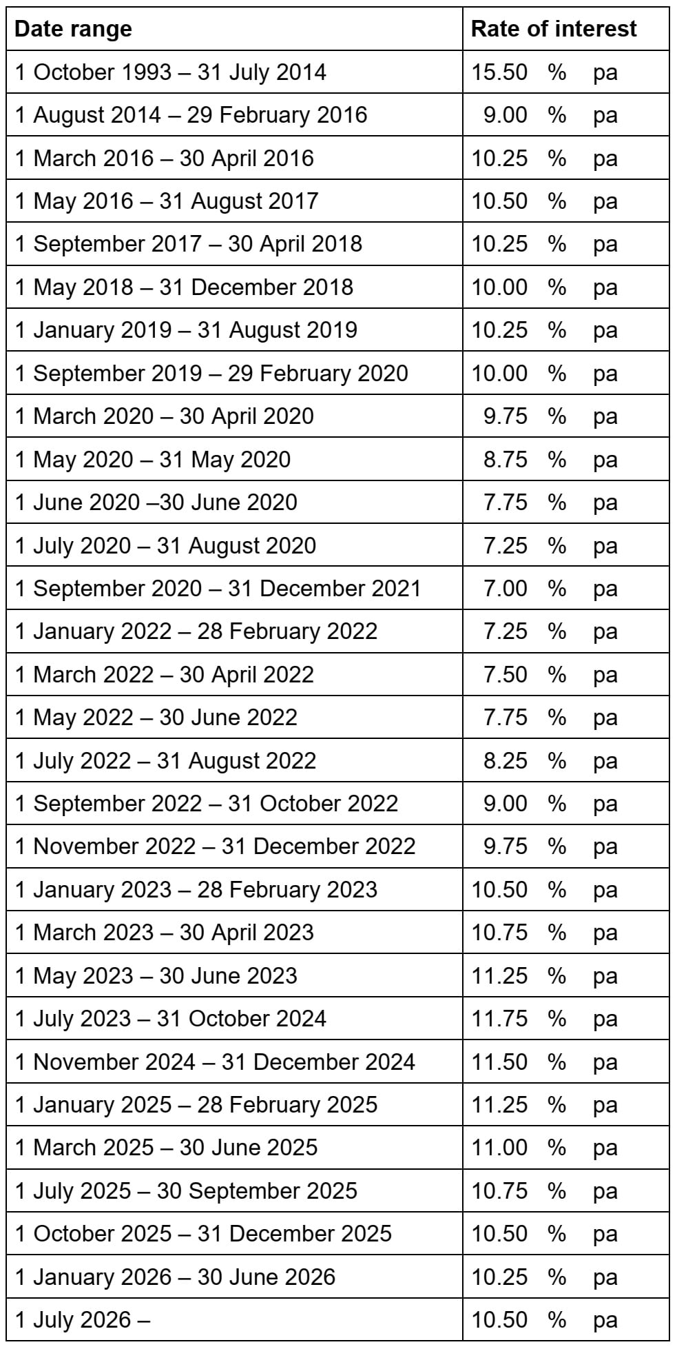 Prescribed rate of interest